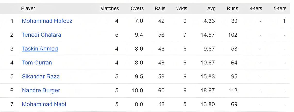 Hafeez continues leading the bowling charts.