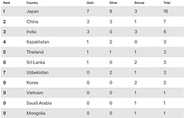 Asian Athletics Championships 2023 Medal Tally: Updated standings at the end of Day 2 (July 13)