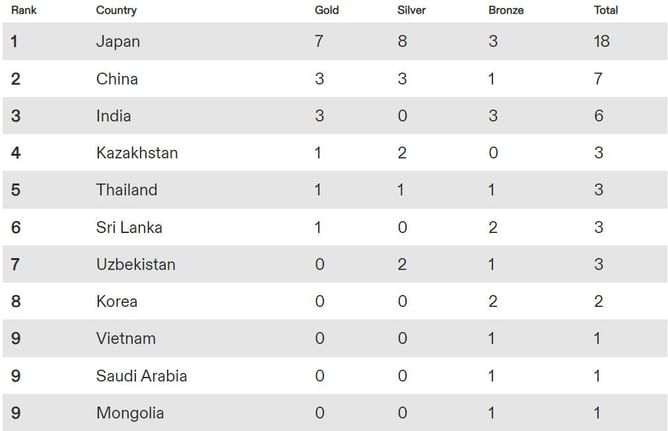 Asian Athletics Championships 2023 Medal Tally: Updated standings at the end of Day 2 (July 13)