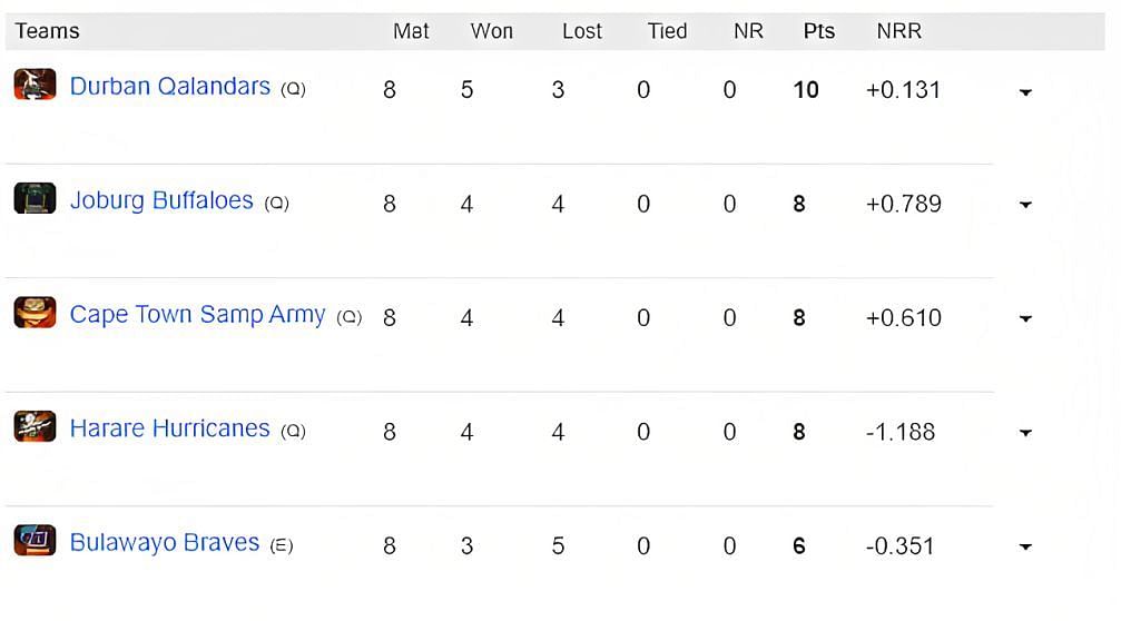 Zim Afro T10 2023 Points Table Updated standings after Joburg