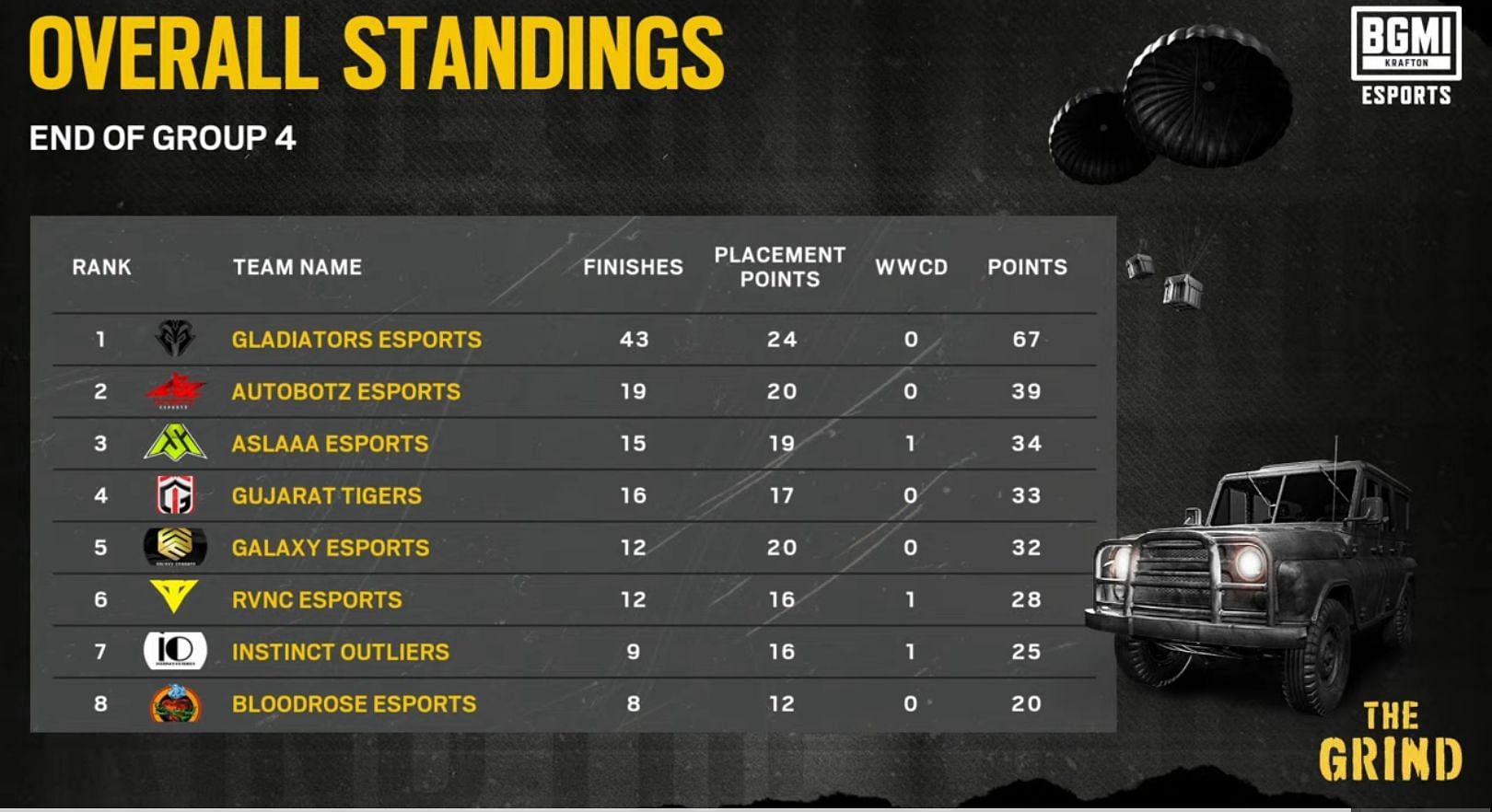 Gladiators Esports had an impressive run in Group 4 (Image via Krafton)