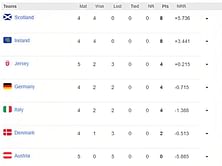 ICC T20 World Cup Europe Qualifiers 2023 Points Table: Updated standings after Match 15