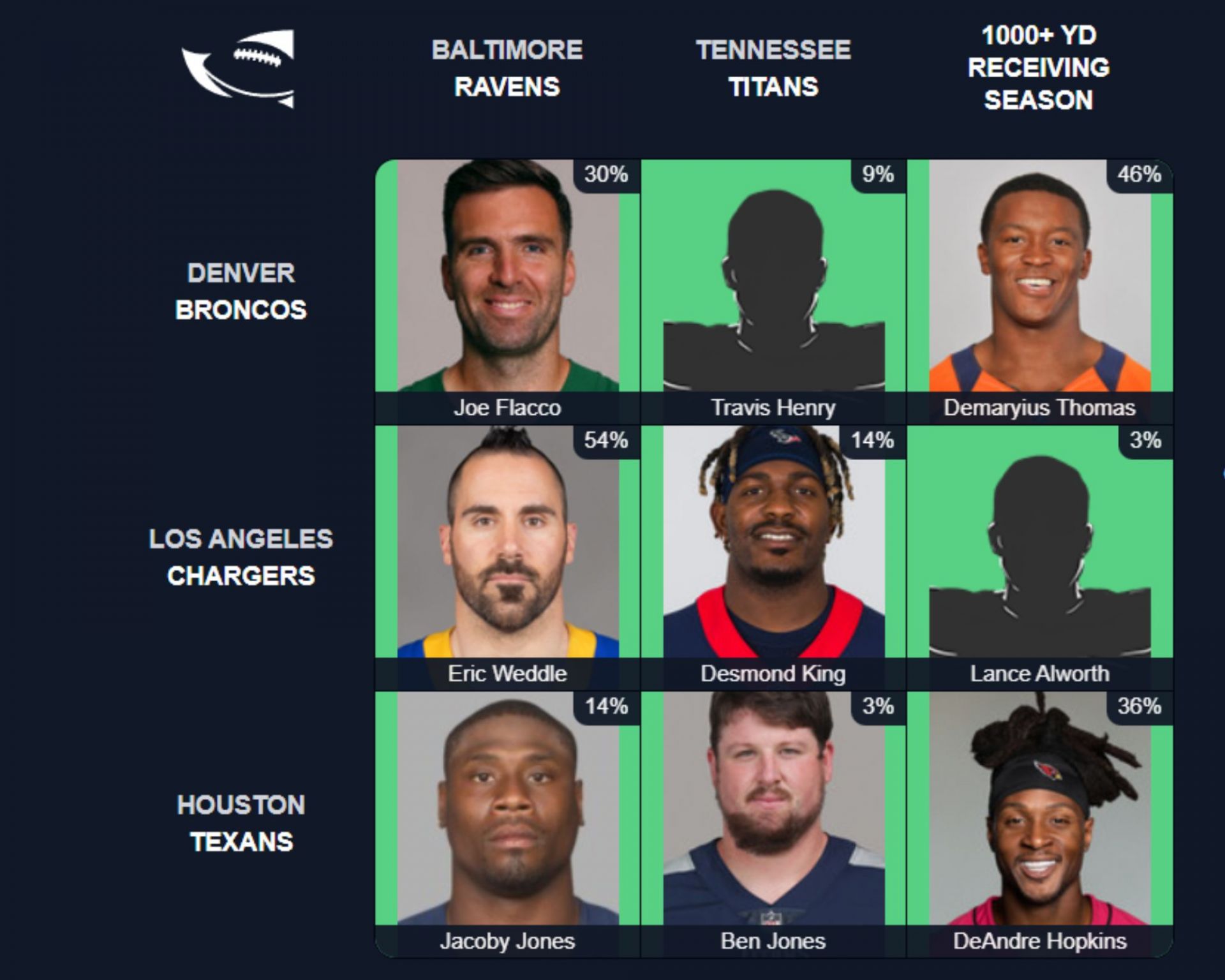 Which players have played for Chargers and Ravens? NFL Immaculate Grid  answers for July 25