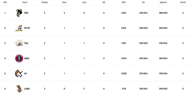 MLC 2023 Points Table: Updated standings after MI New York vs Los Angeles Knight Riders match, Match 6