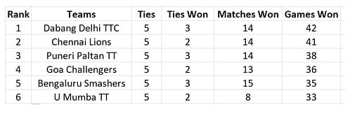 Ultimate Table Tennis 2023 Points Table: Updated standings after Puneri Paltan TT vs U Mumba TT, Match 15
