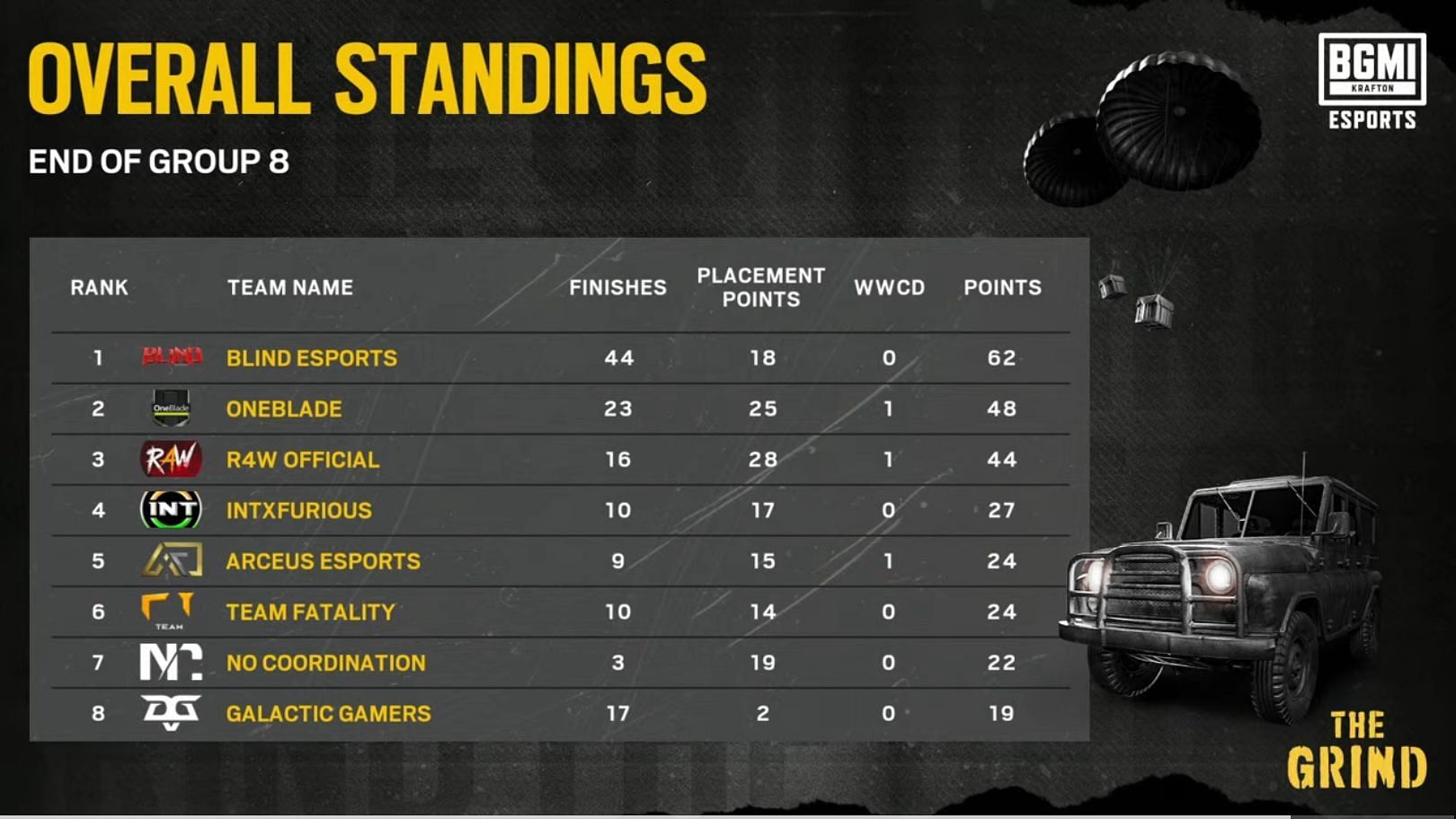 Blind Esports put in a dominant performance in Group 8 (Image via BGMI)