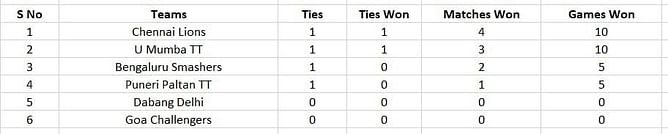 Ultimate Table Tennis 2023 Points Table: Updated standings after Bengaluru Smashers vs U Mumba TT, Match 2