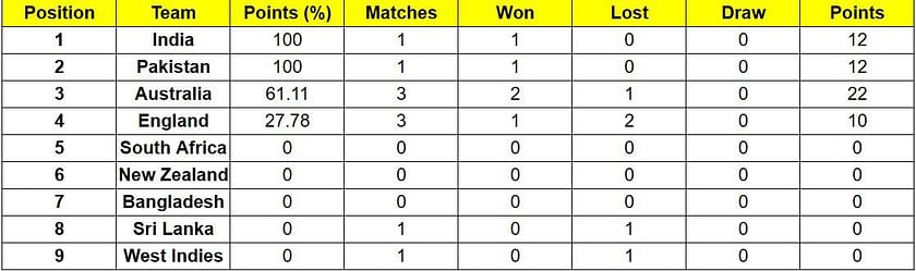 CricTracker - Here is the updated points table of ICC World Test  Championship 2021-23 after Pakistan's remarkable win against Sri Lanka in  the first Test in Galle.