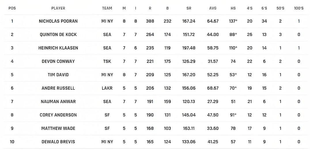 Nicholas Pooran takes charge of the batting chart