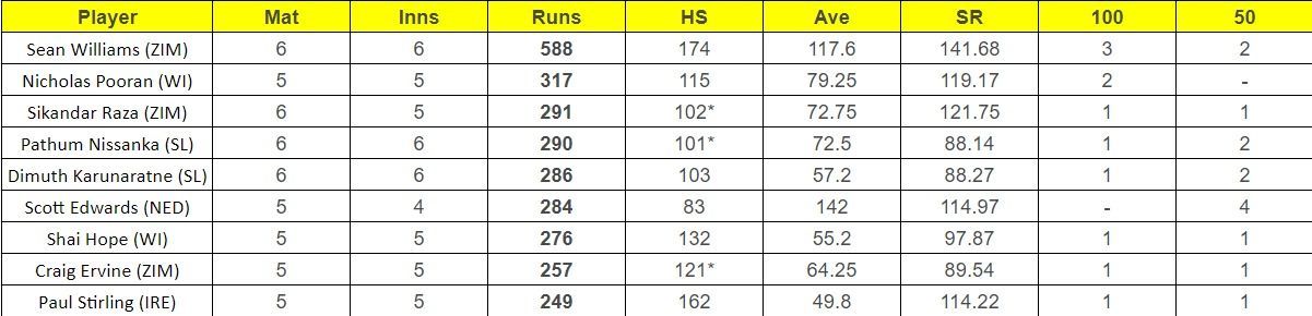 Most Runs list after the conclusion of Super Sixes Match 4