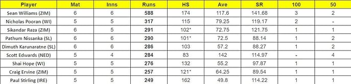 ICC World Cup Qualifiers 2023 Most Runs and Most Wickets standings: Sean Williams and Wanindu Hasaranga on top – Updated after Super Sixes, Match 4