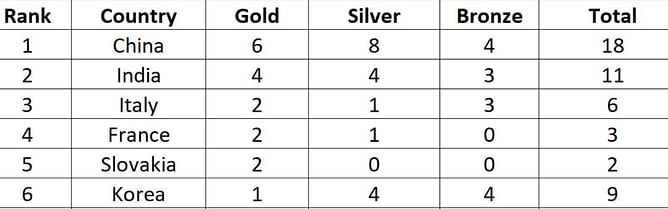 ISSF Junior World Championships 2023 Medal Tally: Updated standings at the end of Day 4 (July 19)