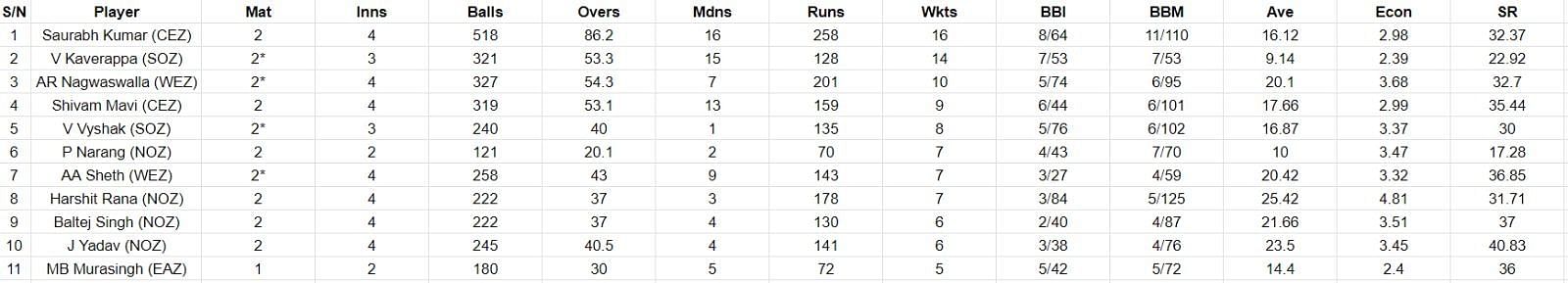 Most Wickets list after Day 3 of the Final