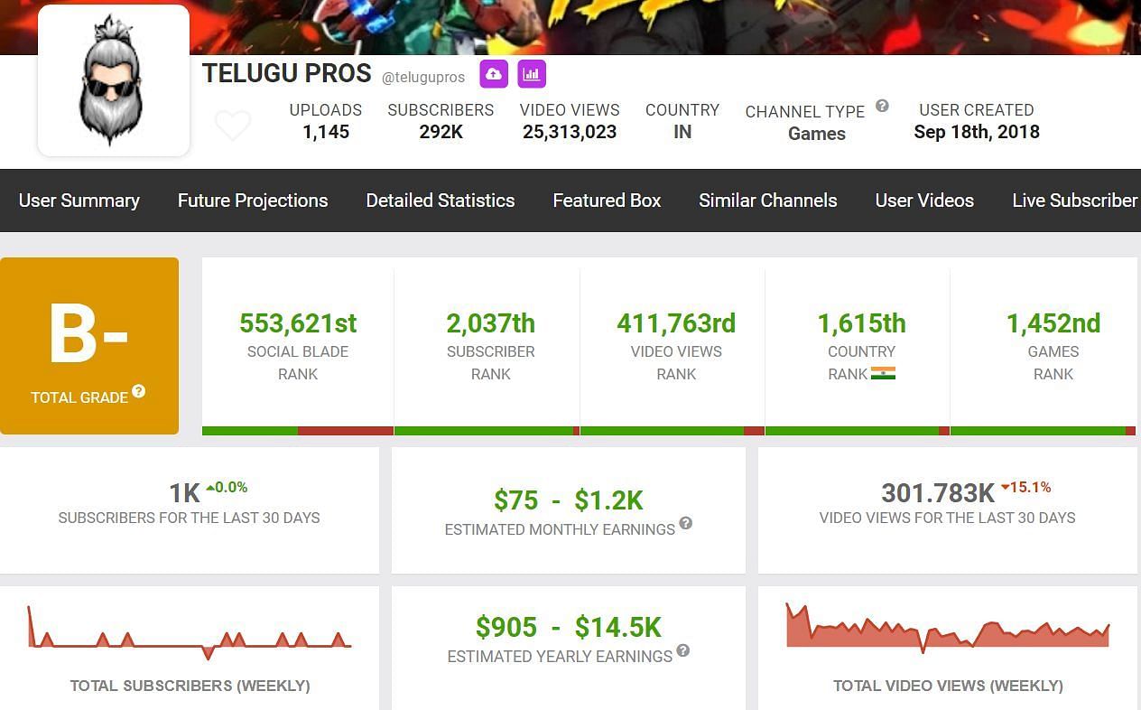 Telugu Pros estimated monthly income (Image via Social Blade)