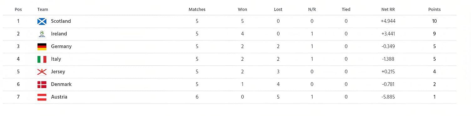 ICC T20 World Cup Europe Qualifiers 2023 Points Table