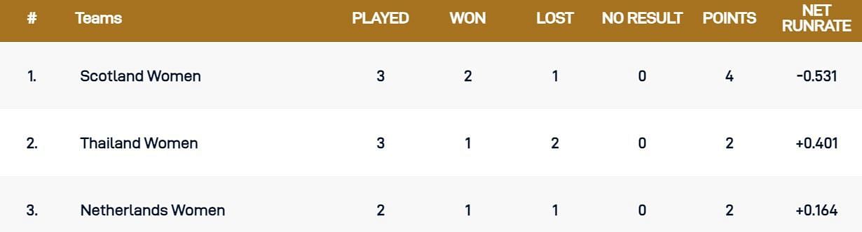 Updated Points Table after Match 4