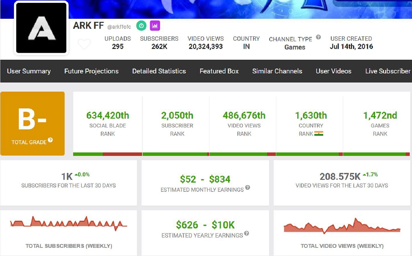 ARK FF&#039;s estimated monthly income (Image via Social Blade)