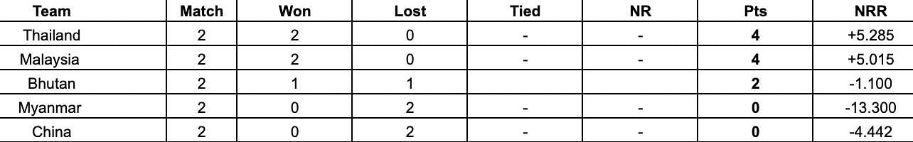 ICC T20 World Cup Asia Qualifier B 2023 Points Table