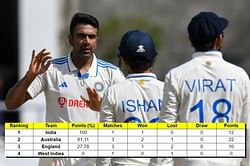 ICC World Test Championship points table (Updated) as on July 15 after IND vs WI 2023 1st Test