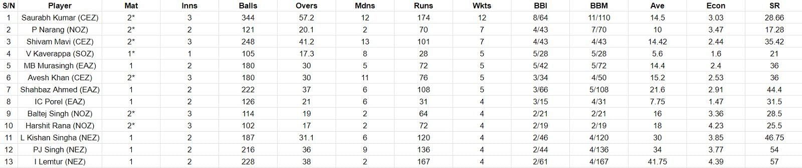 Most Wickets list after the conclusion of Day 1