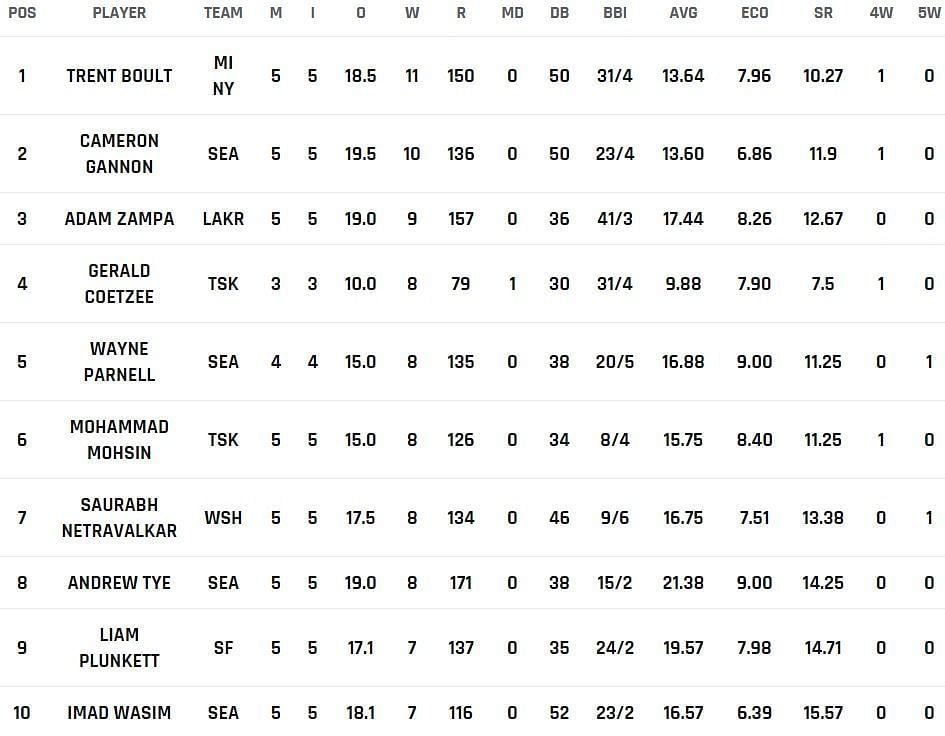 Trent Boult at the top of the charts
