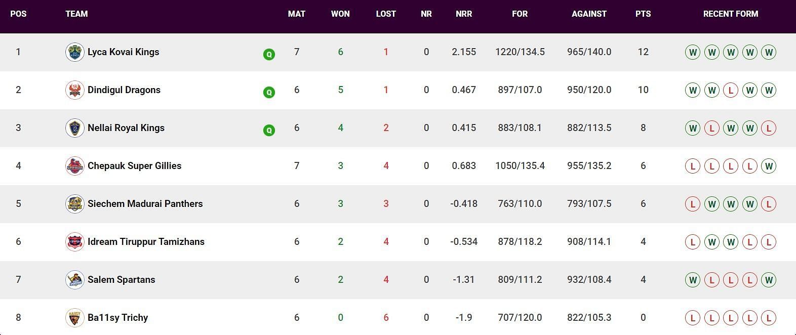 Updated Points Table after Match 25 (Image Courtesy: www.tnpl.com)