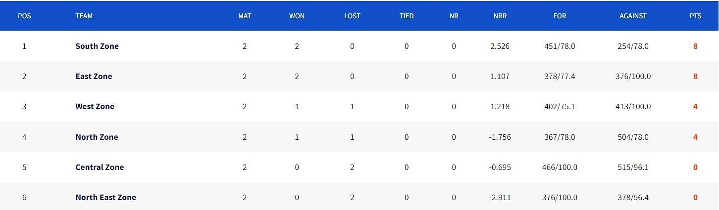 Updated Points Table after Match 6 (Image Courtesy: www.bcci.tv)