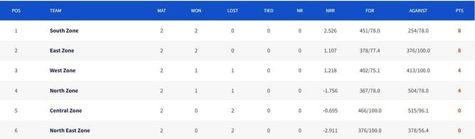 Deodhar Trophy 2023 Points Table: Updated standings after East Zone vs North East Zone, Match 6