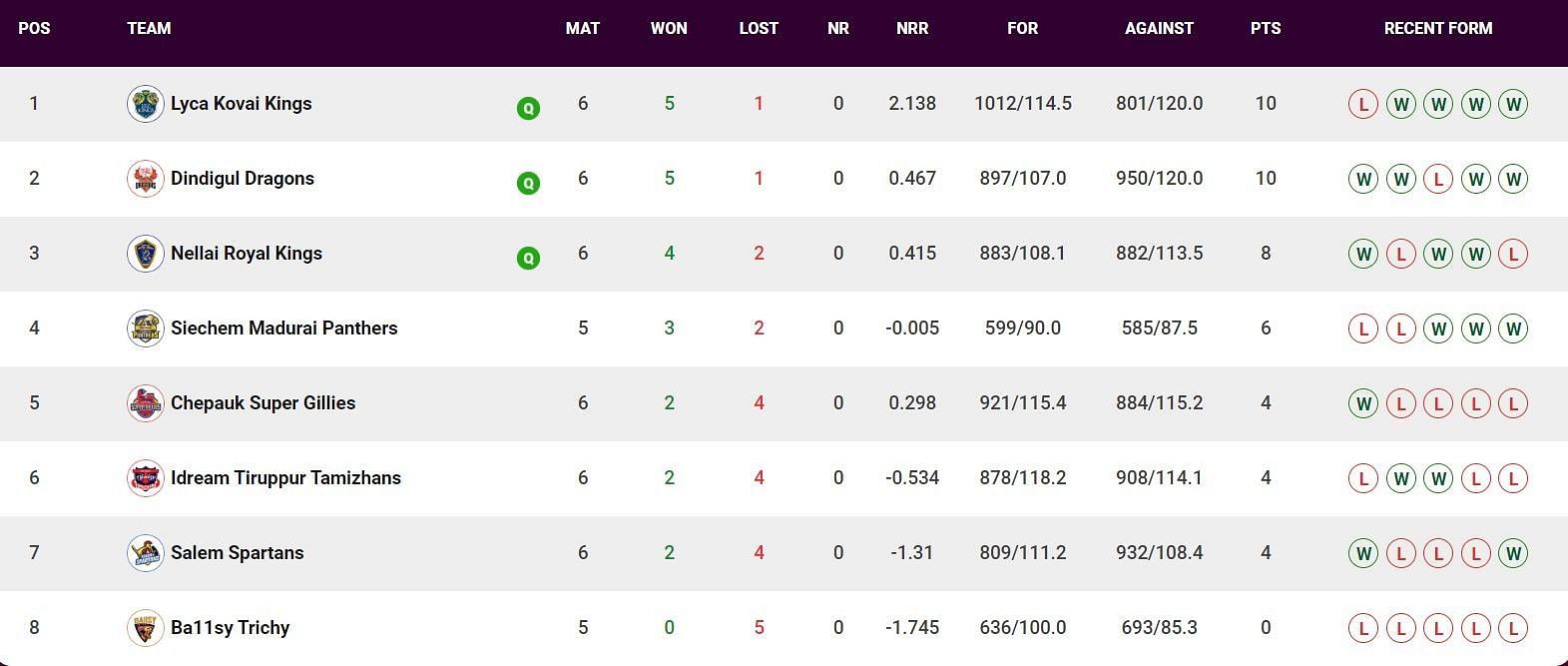 Updated Points Table after Match 23 (Image Courtesy: www.tnpl.com)