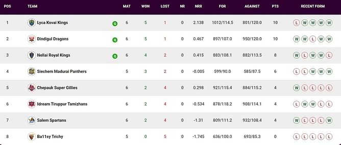 TNPL 2023 Points Table: Updated standings after Nellai Royal Kings vs Dindigul Dragons, Match 23