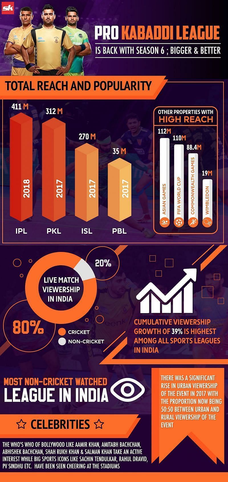 Pro Kabaddi League season 6 was behind only the IPL in terms of total reach and popularity in 2017 (Image via Sportskeeda)