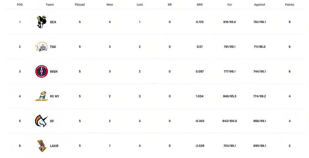 MLC 2023 Points Table (PC: Major League Cricket)