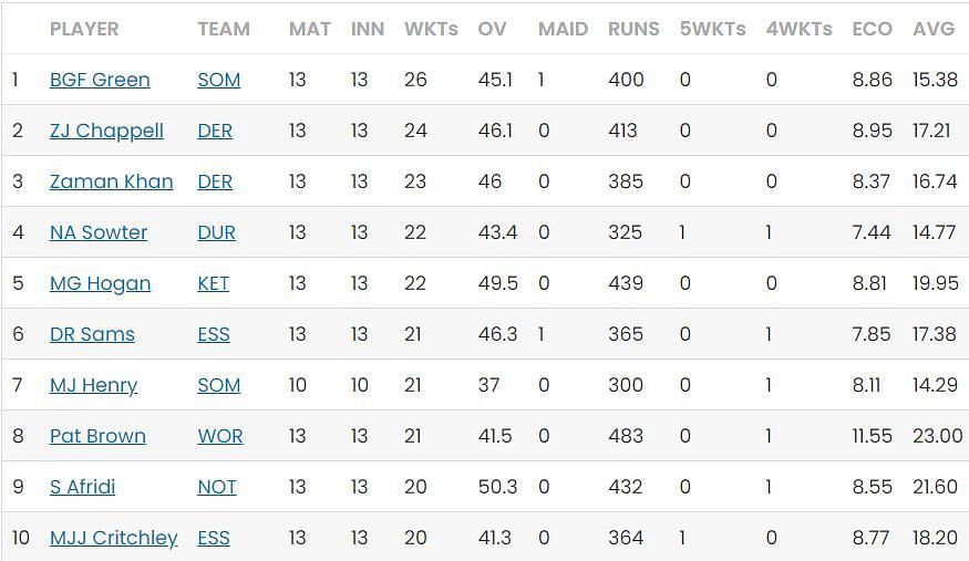 Ben Green tops the bowling chart in T20 Blast 2023