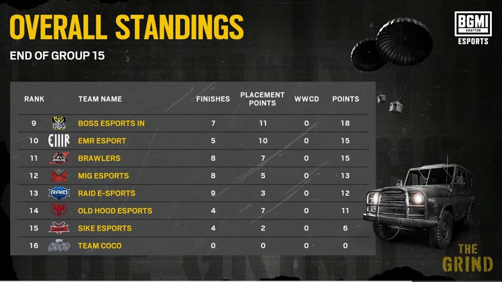 Group 15 overall standings of The Grind Round 1 (Image via BGMI)