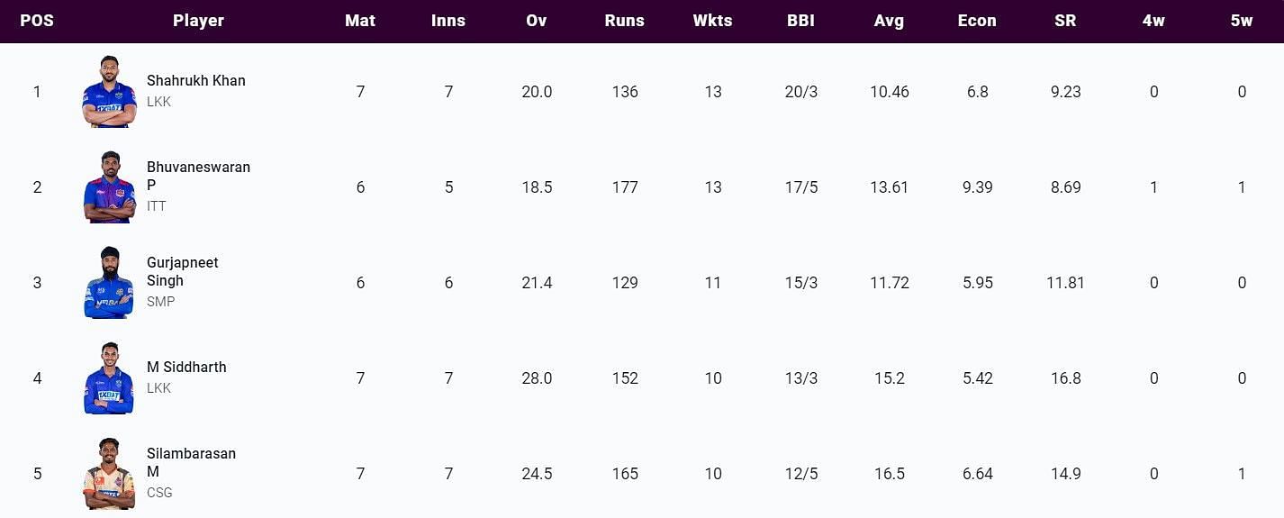 Most wickets list after Match 25 (Image Courtesy: www.tnpl.com)