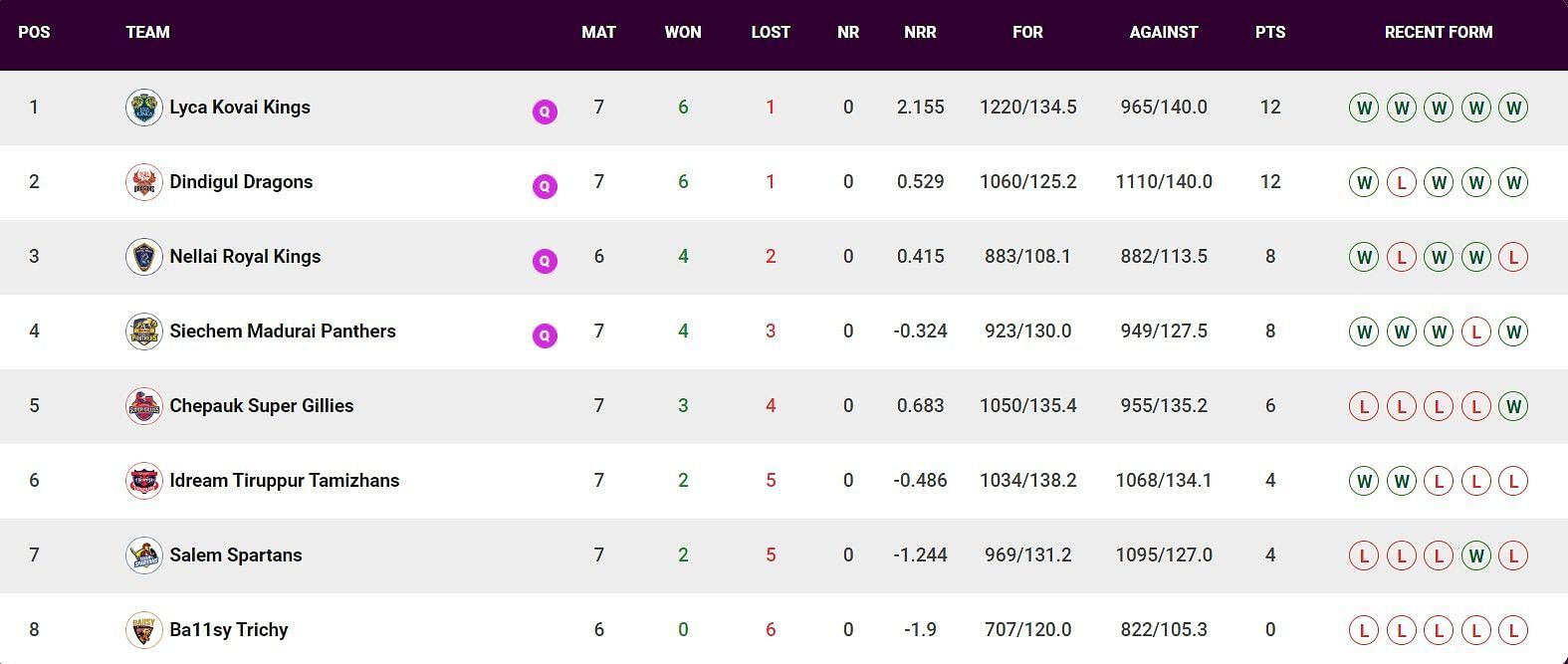 Updated Points Table after Match 27 (Image Courtesy: www.tnpl.com)