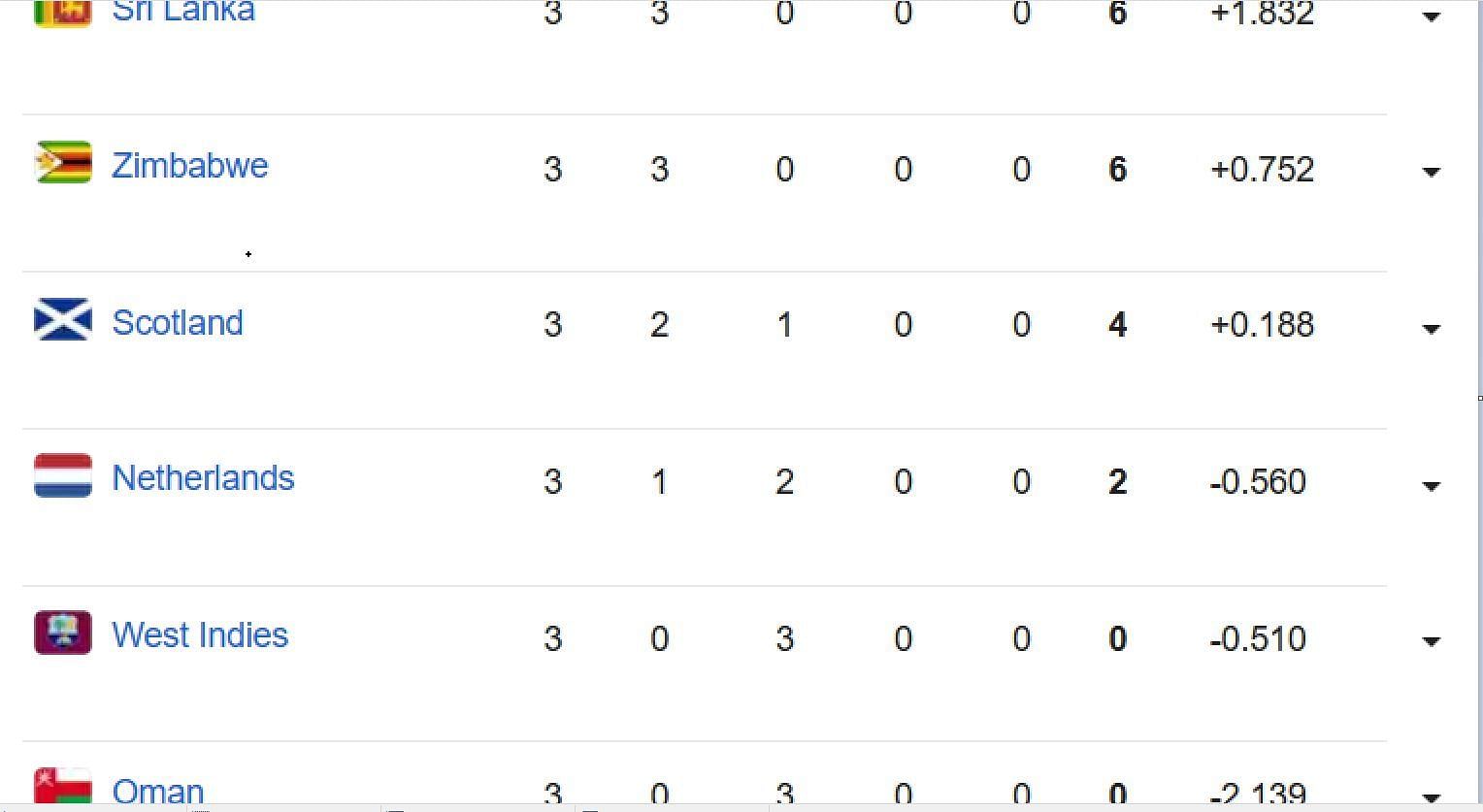 Updated points table in ICC World Cup Qualifiers 2023