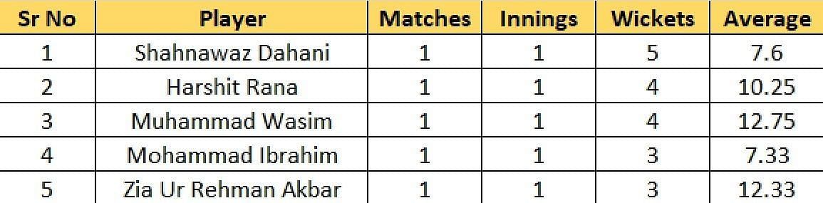 Most Wickets list after Match 4