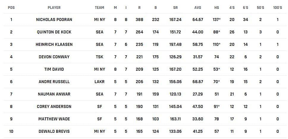 Nicholas Pooran takes charge of the batting chart