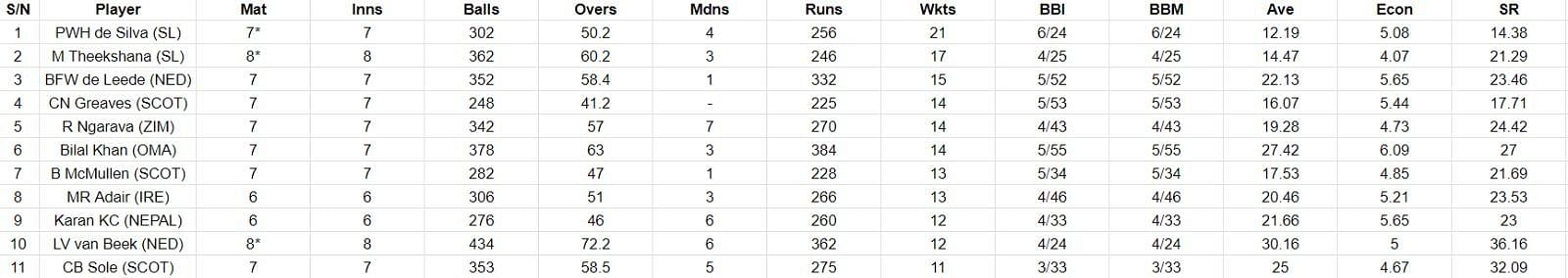 Most Wickets List after the conclusion of Final
