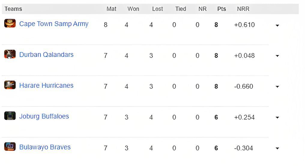 Zim Afro T10 2023 Points Table                                    