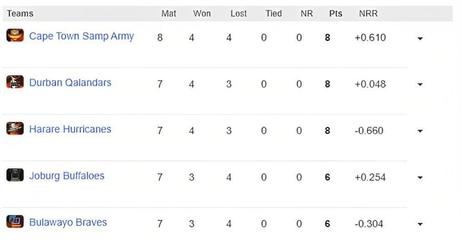 Zim Afro T10 2023 Points Table: Updated standings after Joburg Buffaloes vs Cape Town Samp Army, Match 18