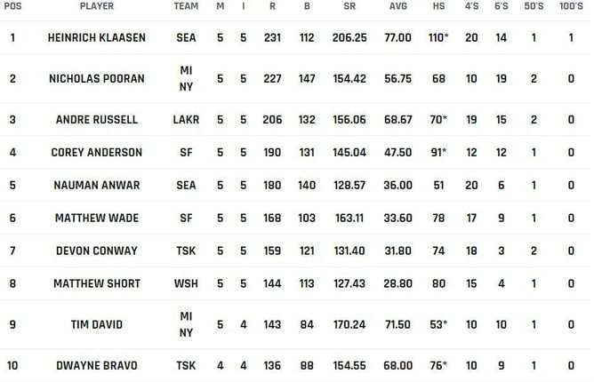 MLC 2023 Most Runs and Most Wickets standings: Heinrich Klaasen and Trent Boult stay at the top of the charts – Updated after Match 15