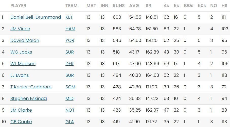 Bell Drummond leads the batting charts in T20 Blast 2023