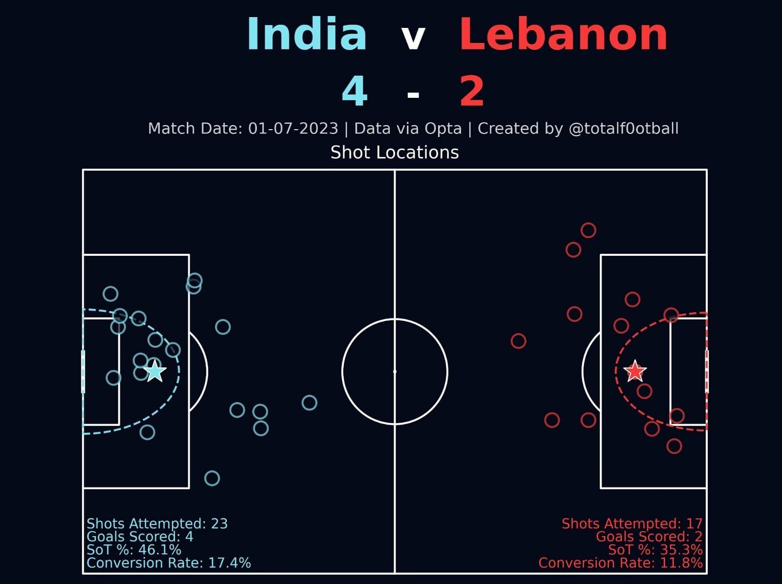 India vs Lebanon shot map (Image credits: @totalf0otball - twitter)