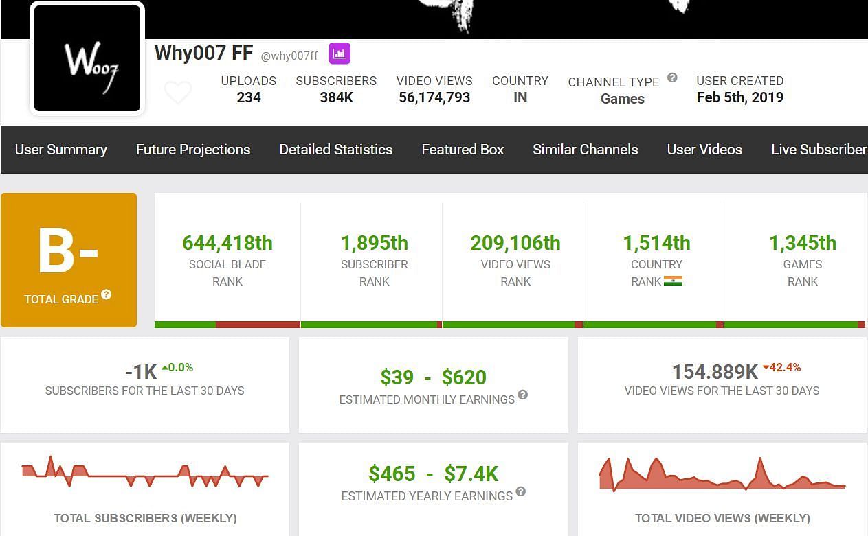 Why007 FF&#039;s estimated monthly income (Image via Social Blade)