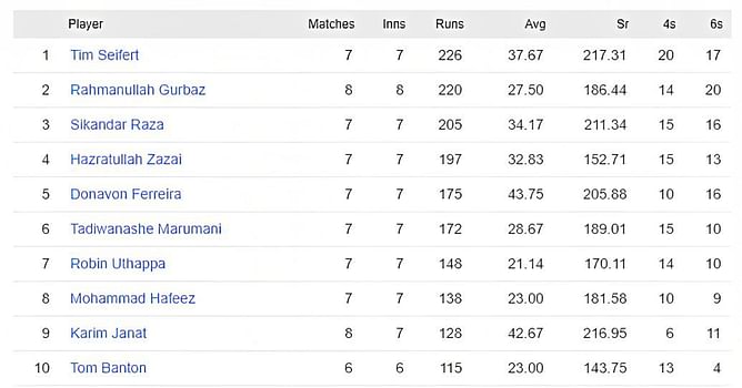 Zim Afro T10 2023 most runs and most wickets standings: Tim Siefert and Mohammad Hafeez lead the charts - Updated after Match 18