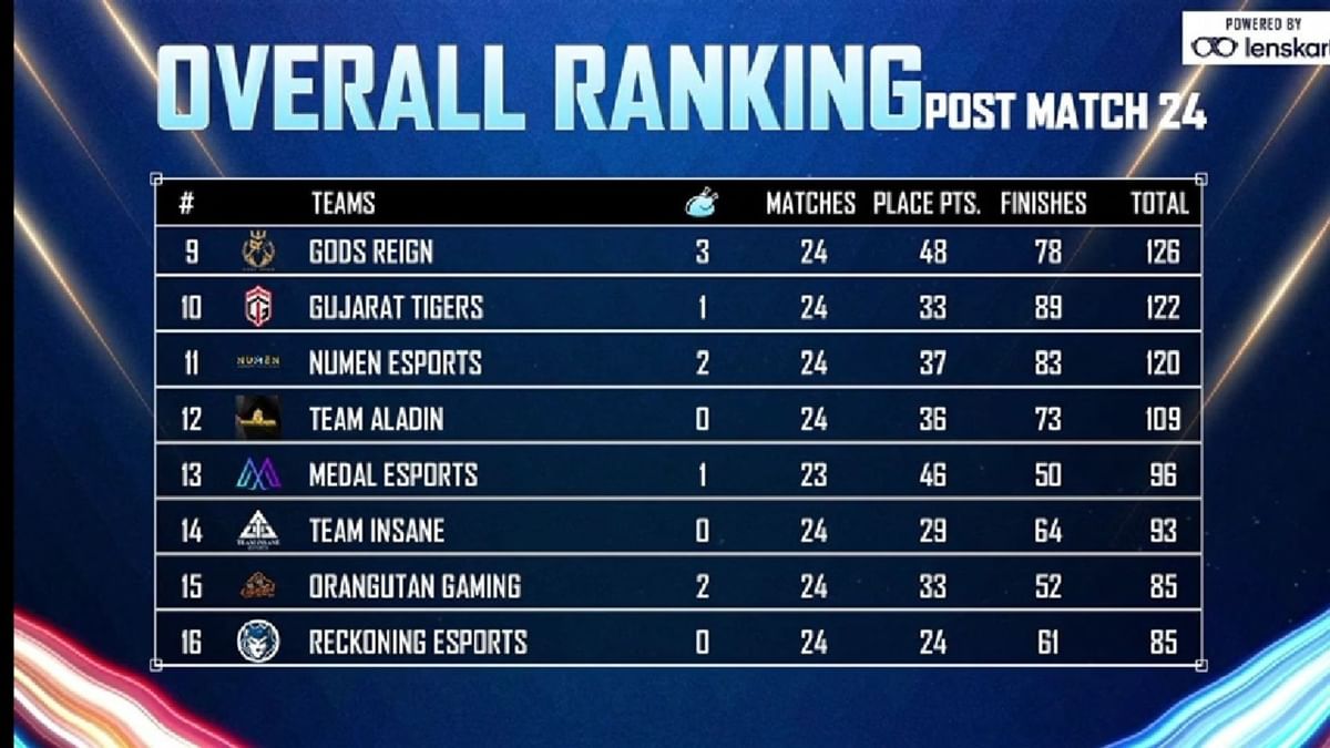 Nodwin x Rooter BGMI Champions Cup 2023 Winners, prize pool