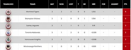 GT20 Canada 2023 Points Table: Updated standings after Vancouver Knights vs Montreal Tigers, Match 9
