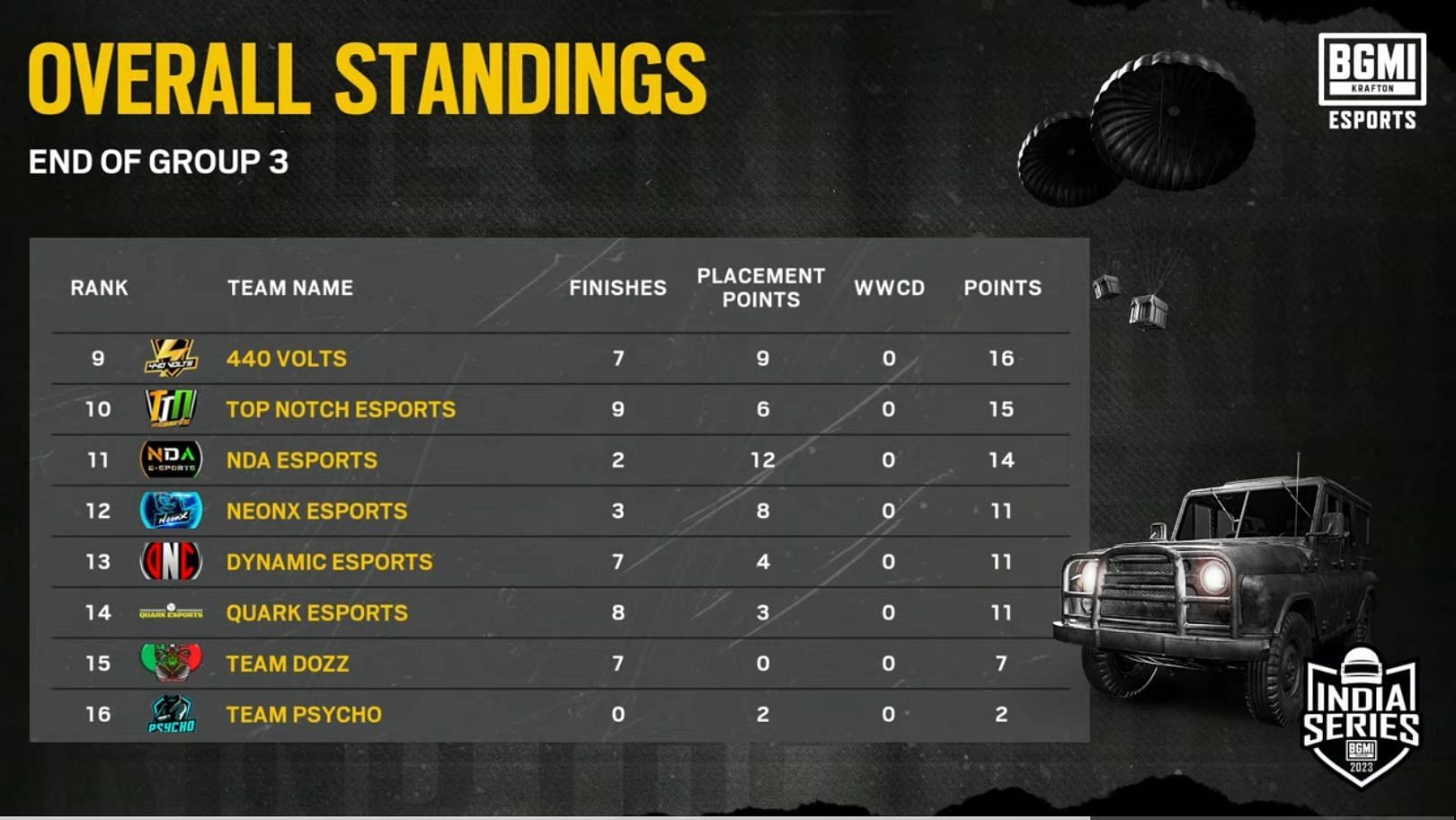 Bottom eight teams standings of Group 3 (Image via Krafton)